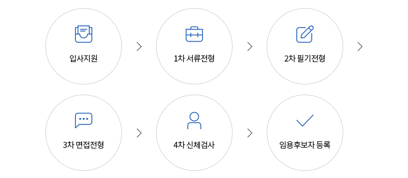 정기 공개채용(공채)