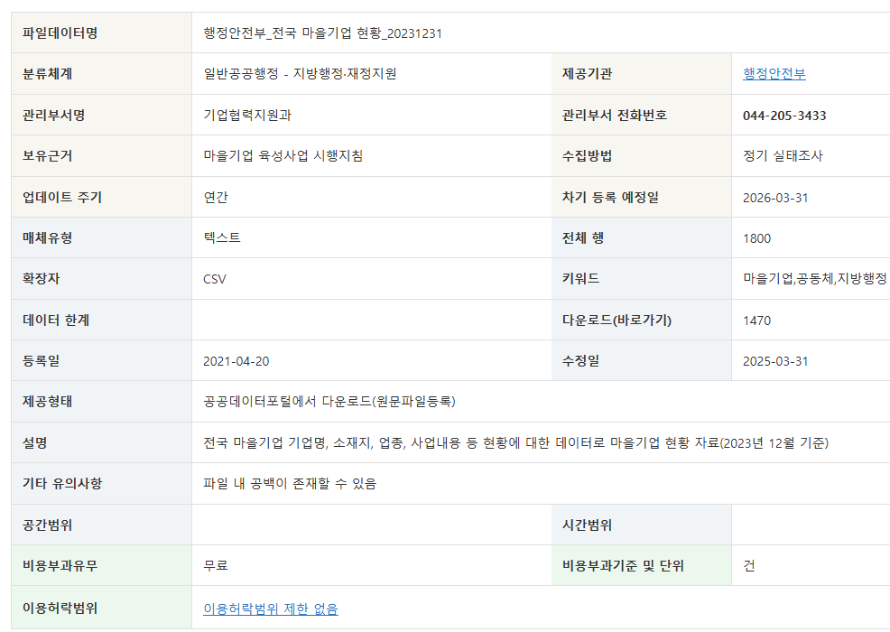 전국 마을기업 기업명, 소재지, 업종, 사업내용 등 현황에 대한 데이터로 마을기업 현황 자료(2023년 12월 기준)